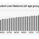 Image for article titled Everything you need to know about the student borrowing bubble in 17 charts